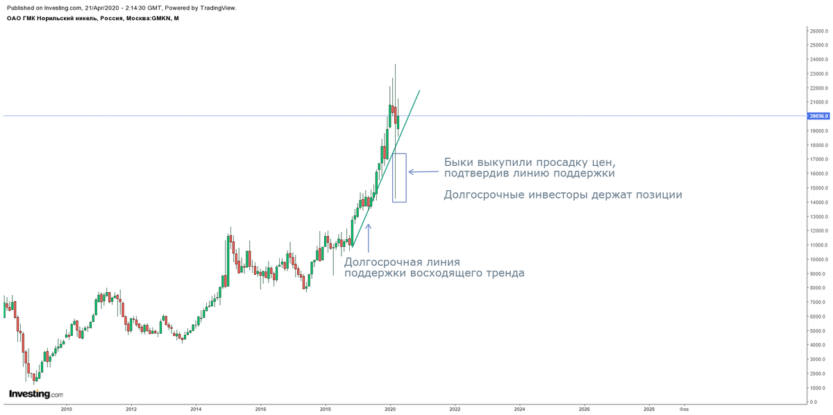 Месячный график акций Норникеля