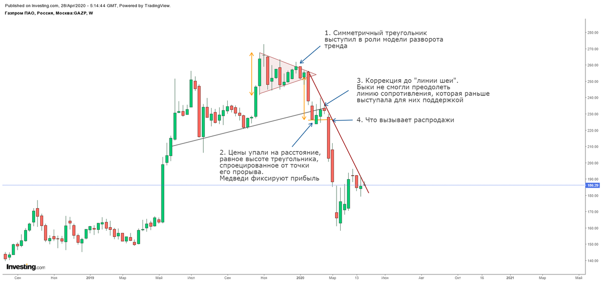 Недельный график акций "Газпрома"