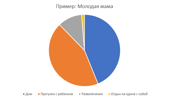 Диаграмма занятости для гардероба