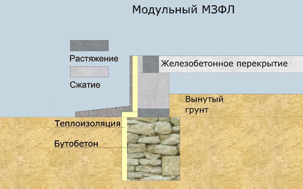 Модульный фундамент. Прорывная технология ХХ-го века, антикризисное решение  века ХХI-го | Дом для жизни | Дзен