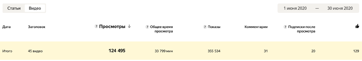 Просмотры видео на Яндекс Дзен за июнь 2020 года