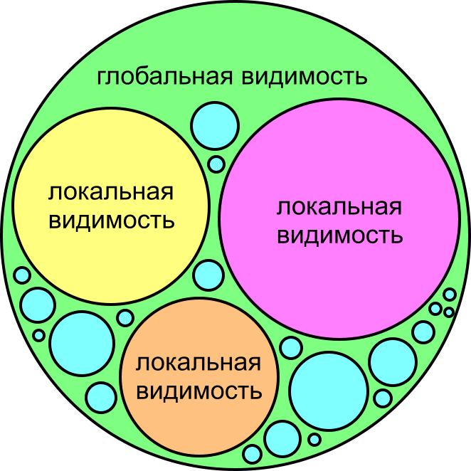 Области видимости — JavaScript — Дока