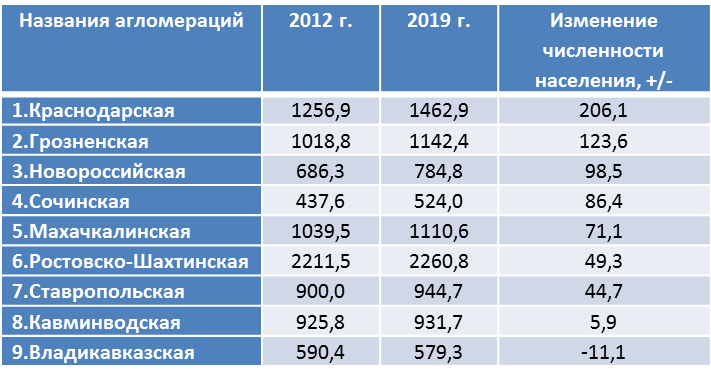 Все таблицы составлены автором по данным Росстата
