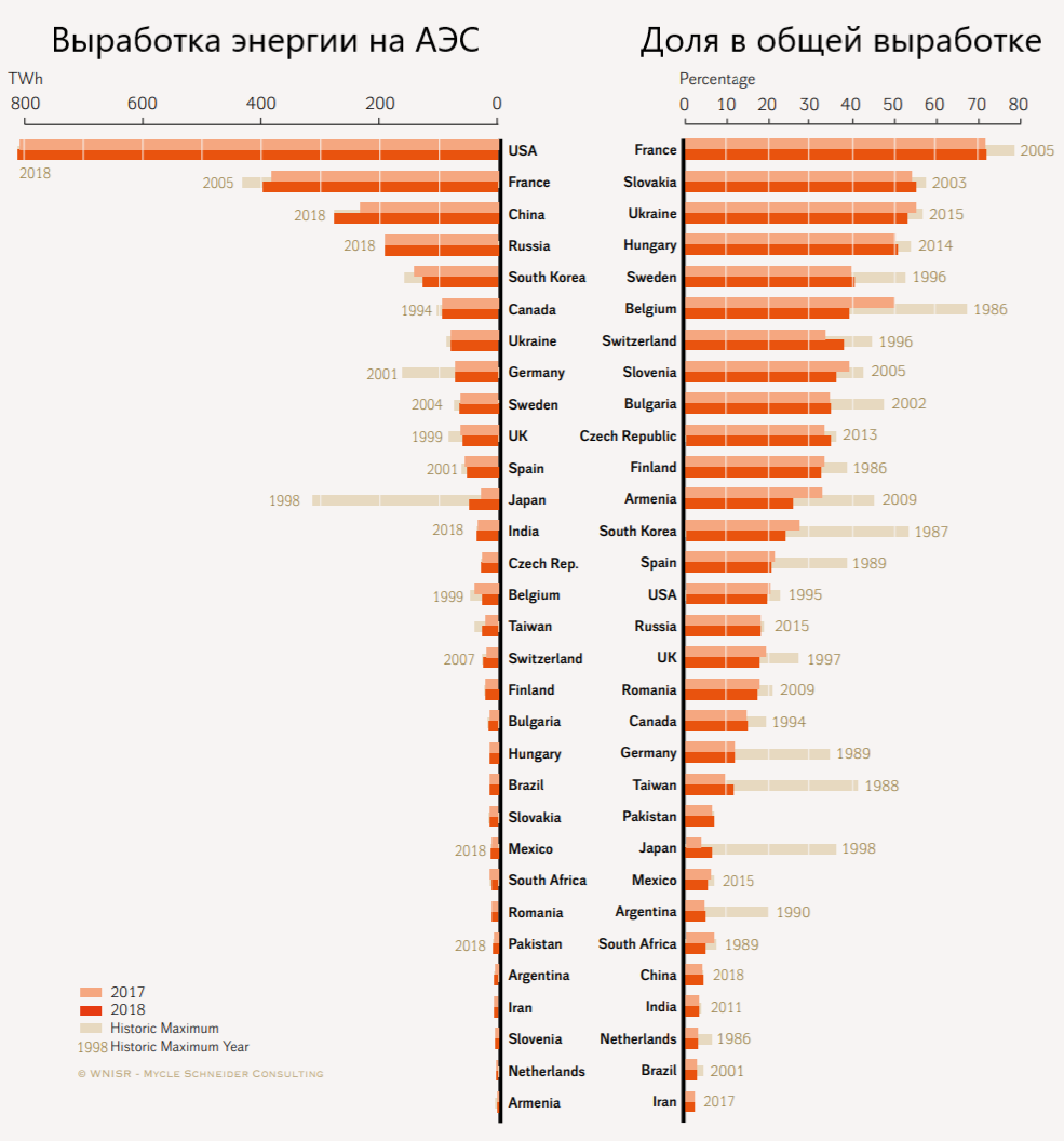 Источник: World Nuclear Report, перевод автора