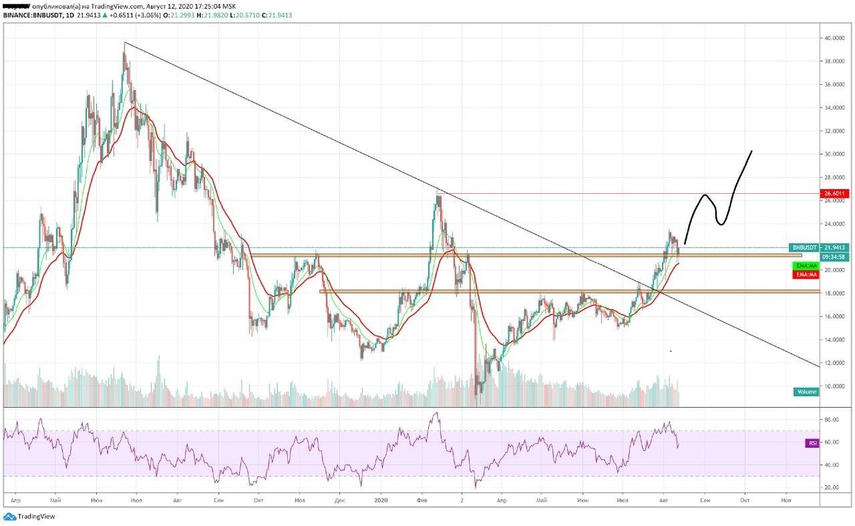 Bnb/Usdt График сделан с помощью tradingview