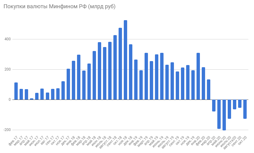 Покупки/продажи валюты ЦБ РФ в интересах Минфина за последние 3 года