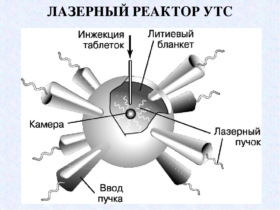 Реакция реактора. Лазерный термоядерный реактор схема. Лазерный термоядерный Синтез схема. Схема реактора термоядерного синтеза. Лазерный управляемый термоядерный Синтез.