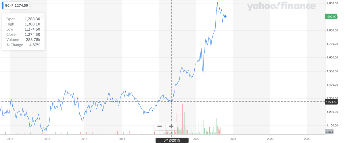Источник - https://finance.yahoo.com  График золота