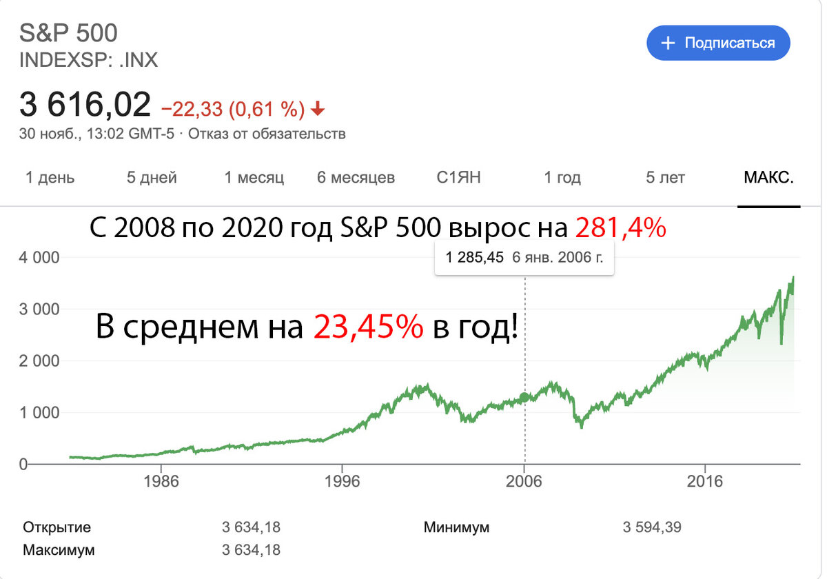 Индекс S&P 500  с 2006 года по 2020 год!