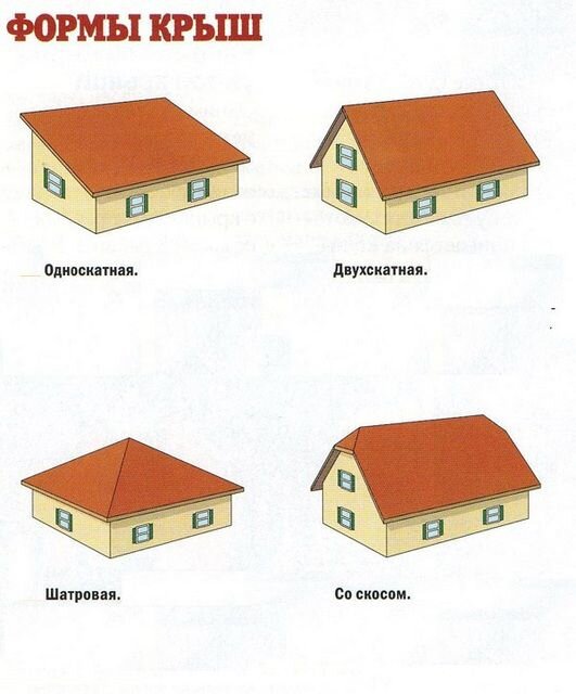 Различные типы крыш …