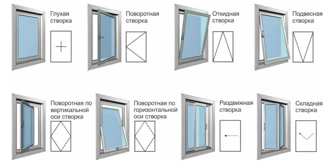 Виды оконных систем. 