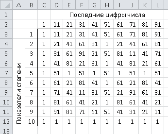 Последние две цифры числа в разных степенях