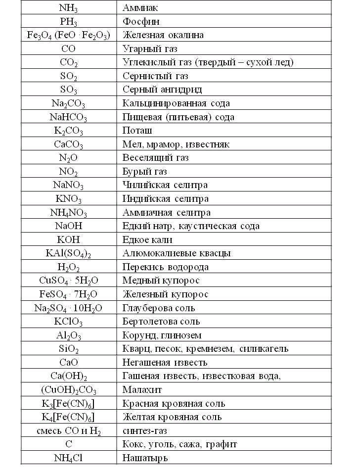 Другое название химических веществ. Тривиальные названия химических веществ таблица 8 класс. Названия химических соединений таблица. Название неорганических веществ в химии таблица. Химические формулы веществ и их названия.
