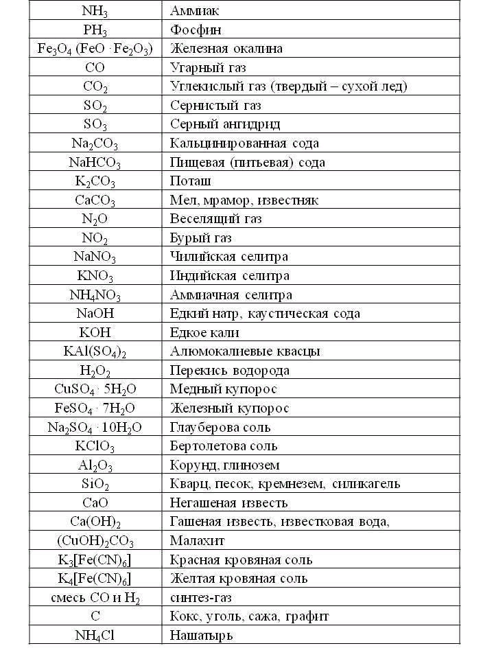 Название соединений в химии