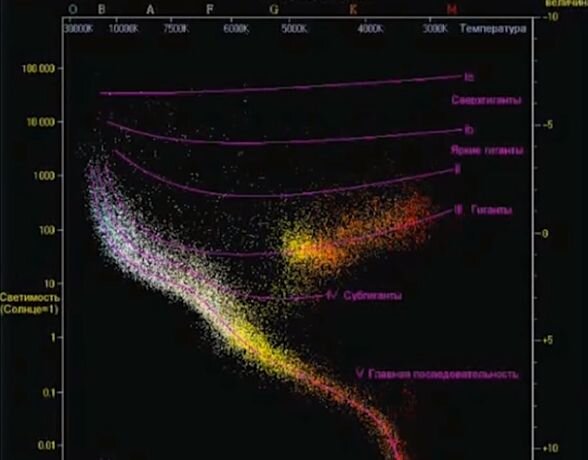 Шкала для определения светимости, цвета и температуры звезд. Источник-https://youtu.be/6QXmr4ytbkI
