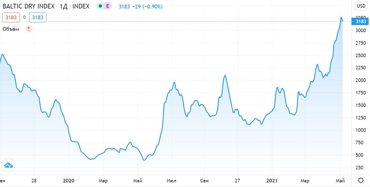 Источник: https://ru.tradingview.com/chart/?symbol=INDEX%3ABDI