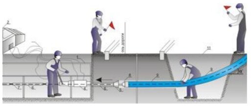 Протаскивание трубы с помощью установки горизонтального бурения 
1 — коробчатая платформа; 2 — силовая установка; 3 — распределительное устройство; 4 — рабочий цилиндр; 5 — расширитель; 6 — штанга диаметром 44 мм; 7 -ключ трубный №4; 8 — захват; 9 — труба; 10 — гидравлические шланги; 11 — приемный котлован.