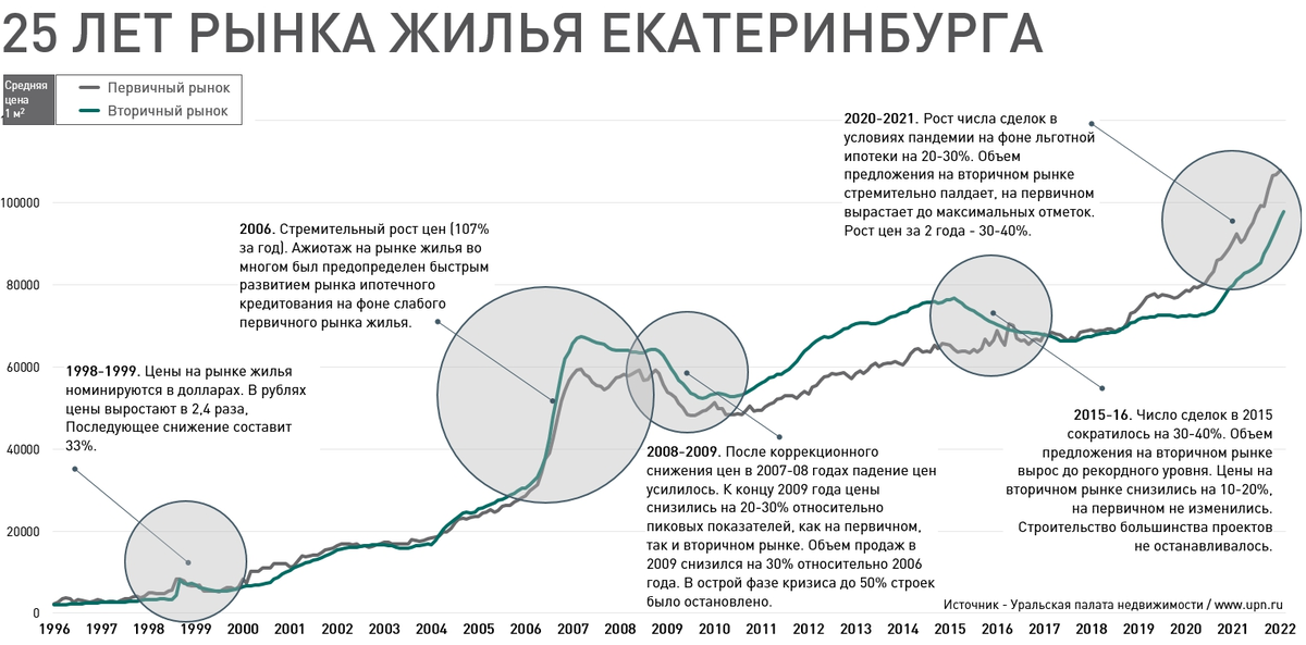 Взлеты и падения рынка жилья Екатеринбурга