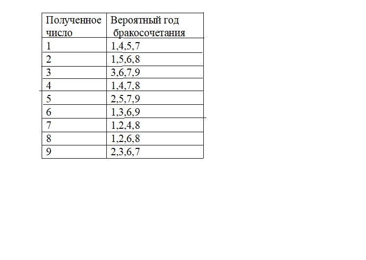 Дата свадьбы в нумерологии