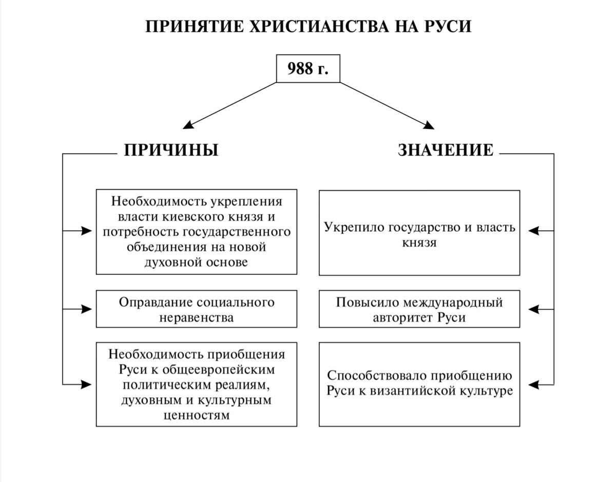 Предпосылки значение. Значение принятия православия. Предпосылки значение. Причины крещения руси в 988 кратко. Предпосылки значение.