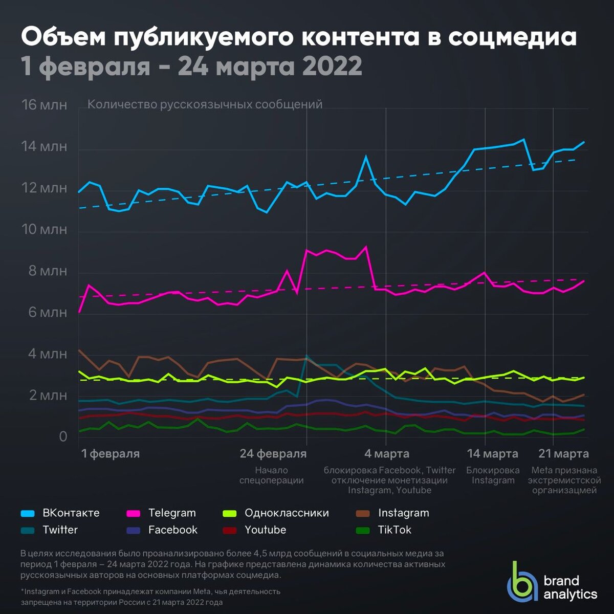 Рост аудитории ВКонтакте еще не означает рост вашей группы. На что обратить  внимание? | Центр Благосфера | Дзен