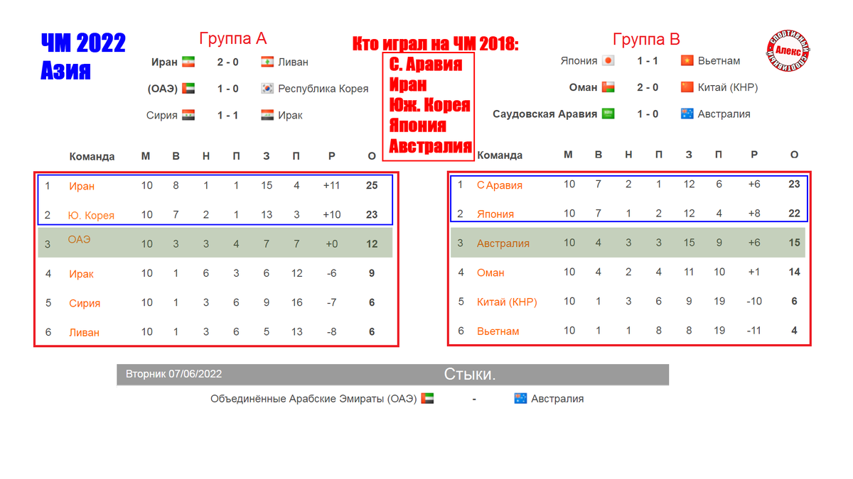 Италия и России без ЧМ. Кто пробился на чемпионат мира по футболу? | Алекс  Спортивный * Футбол | Дзен