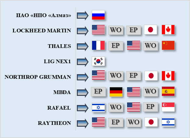 Рис.2. География патентования.