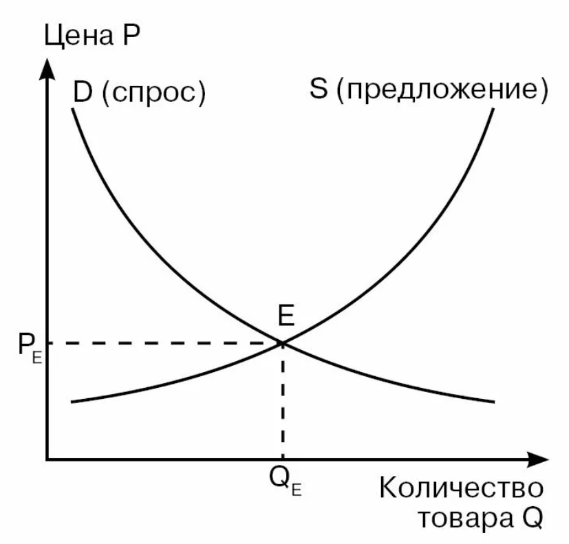 План спрос и предложение на рынке