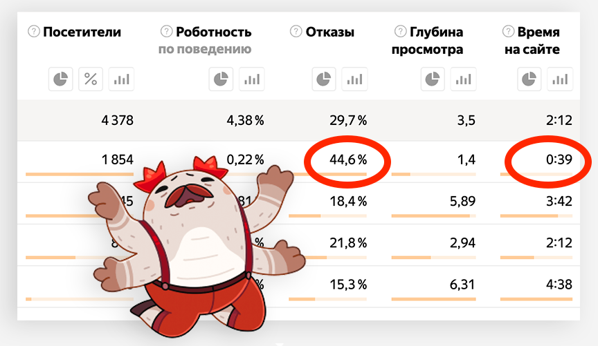 Если трафик не качественный, это сразу будет видно по % отказов и времени на сайте