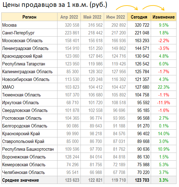 Цены квартир в России. За Июль цены+3.3%, предложение + 1.4%