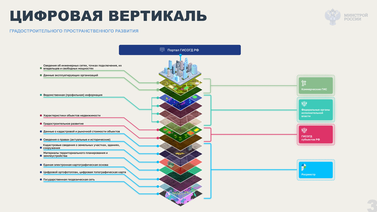 Презентация к вебинару 03.08.22 Метелкин П.В. Работа с геоданными и  применение государственных систем управления ГД | Университет Минстроя  НИИСФ РААСН | Дзен