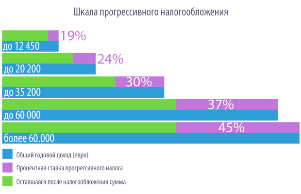 Шкала налогообложения. Прогрессивная шкала налогообложения. Прогрессивная шкала налогообложения в Германии. Прогрессивная шкала подоходного налога. Прогрессивная шкала налогообложения в США.