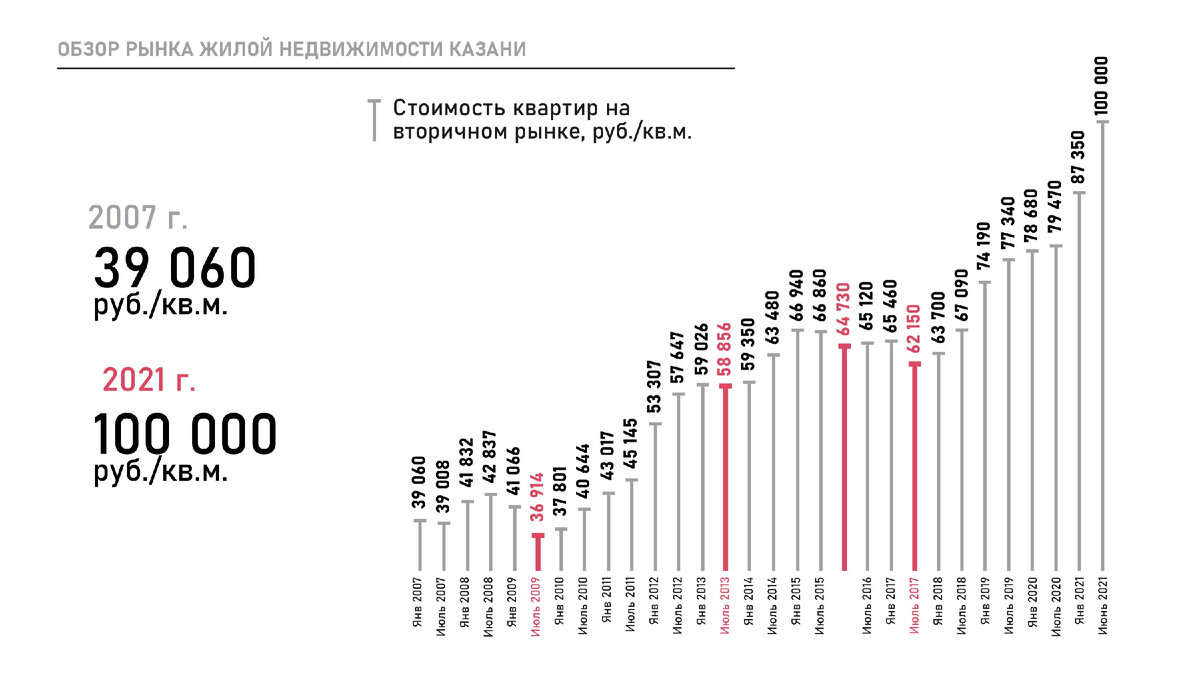 РЫНОК ЖИЛОЙ НЕДВИЖИМОСТИ В ЦИФРАХ И ФАКТАХ. КАЗАНЬ