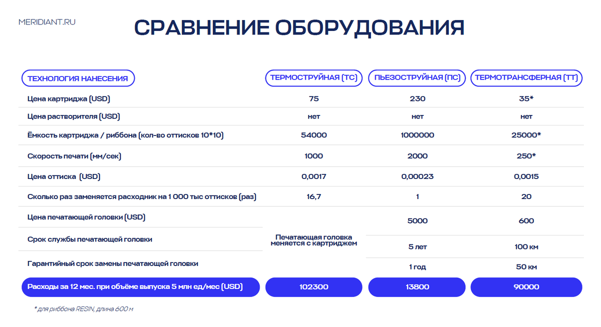 Сравнение оборудования