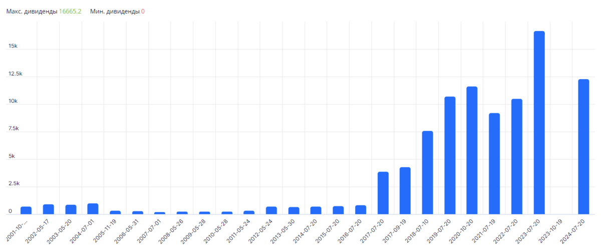 Акции мтс прогноз. Акции мтс прогноз на 2024 год. Акции мтс прогноз на 2024 год. Мтс акции 2022г. Динамика акций мтс 2020.