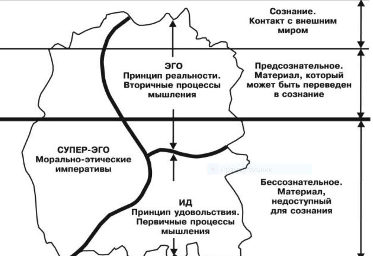 Варианты модели личности. Структурная модель психики Фрейда. Топографическая модель личности Фрейда. Структура сознания по Фрейду схема. Топографическая модель уровней сознания Фрейд.