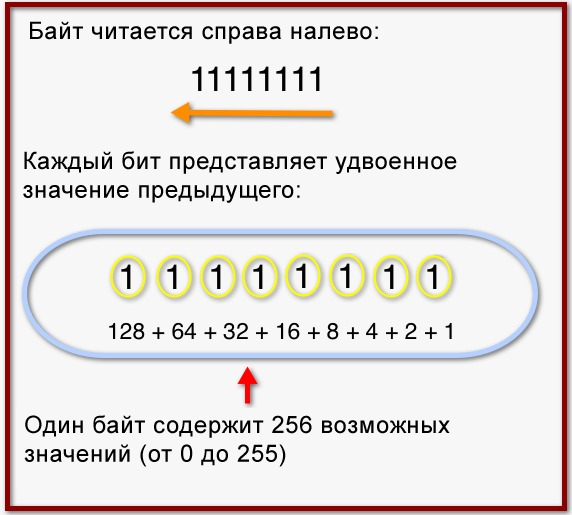 1 бит в двоичной системе счисления. 1 бит в двоичной системе счисления