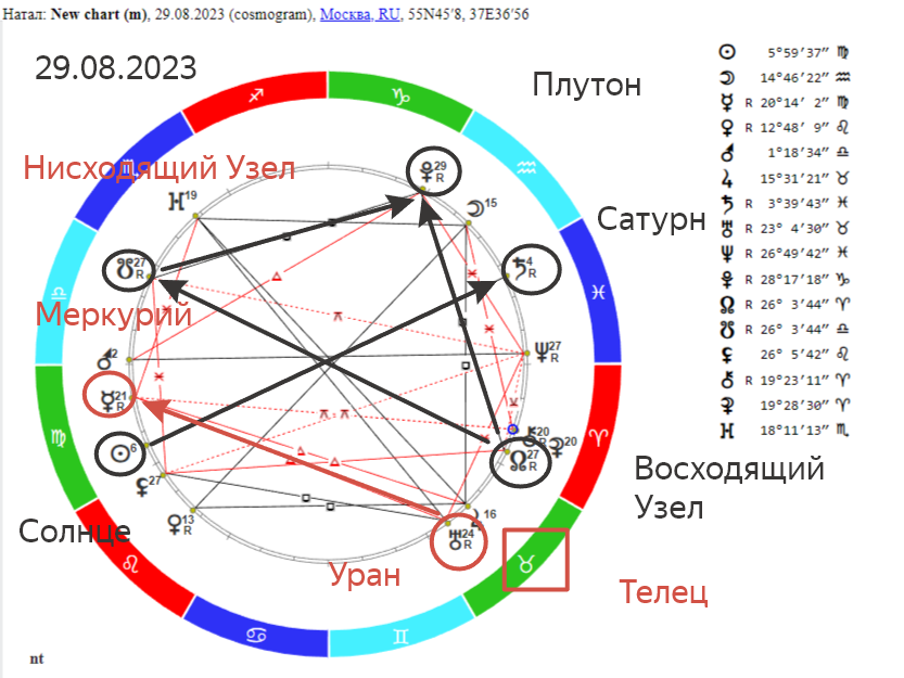 Ретроградность планет в 2024 году таблица