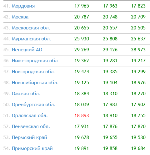 Таблица средней пенсии по регионам России