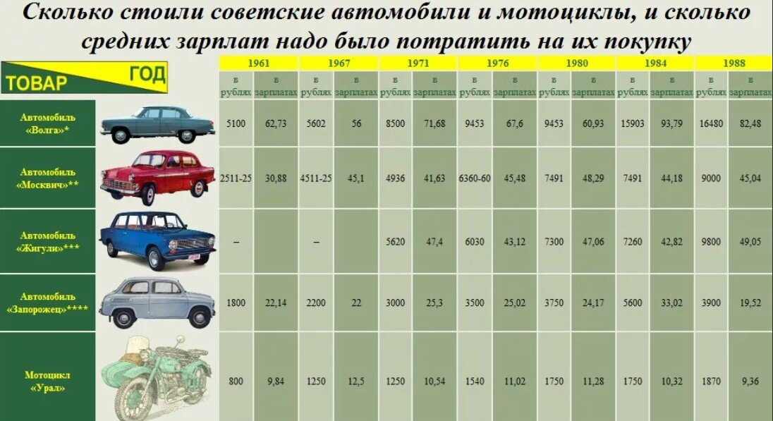 Стоимость советских автомобилей. Стоимость Жигулей в 1980 году. Себестоимость советских автомобилей. Стоимость автомобилей в СССР.