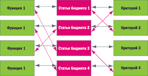 Структурно связи выглядят следующим образом (2):

2. Структурные связи системы мотивации с бюджетом
 


Система мотивации построена так, что каждая функция может быть оптимально реализована только при максимальном общем результате. Максимум для каждого сотрудника имеет собственное абсолютное выражение и связан с должностным окладом через определенный коэффициент.
Предположим, что структура компании на первом и втором уровне управления выглядит следующим образом (см. схему 3.):

