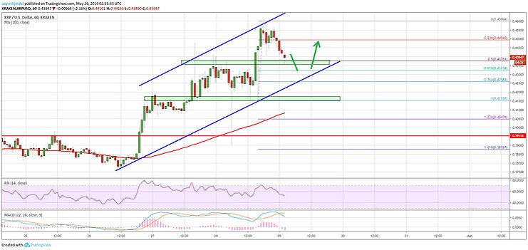 График кураса Ripple 29.05.2019