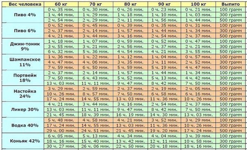 Алкоголь в выдыхаемом воздухе таблица