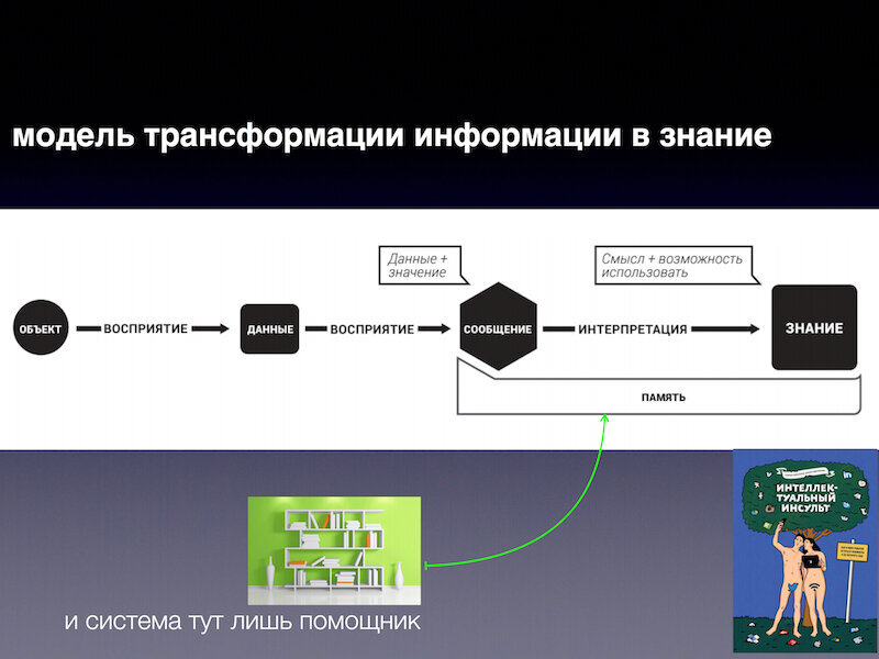 Куда информацию. Модель трансформации. Превращение информации в знание. Трансформация знания в информацию. Модель трансформации знаний.