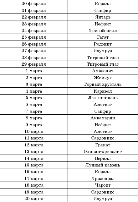  Камни-талисманы по дате рождения