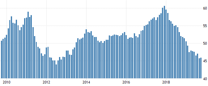 PMI IHS Markit 