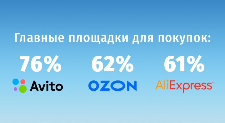 Аудитория активно использует возможности онлайна для покупок.