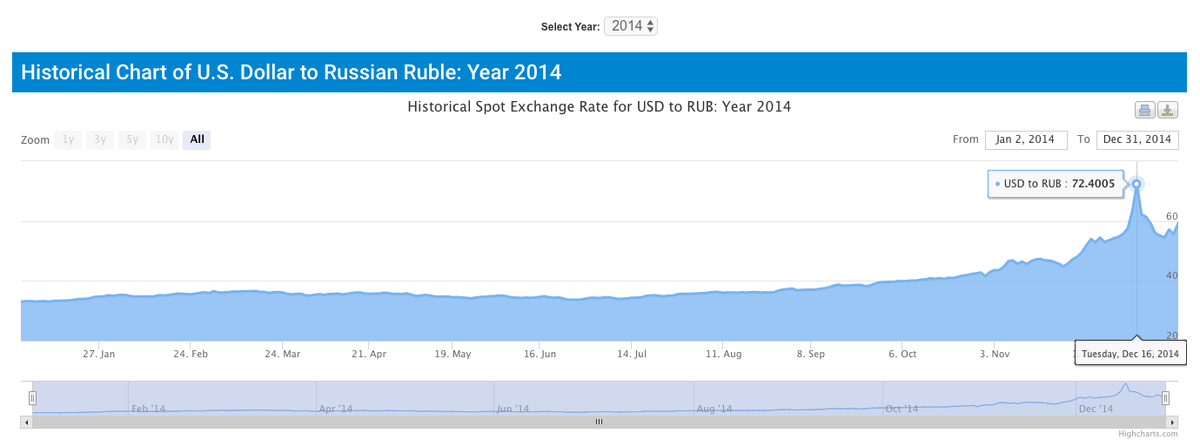 2014 год. Январь: 33 рубля, Декабрь: 72 рубля.