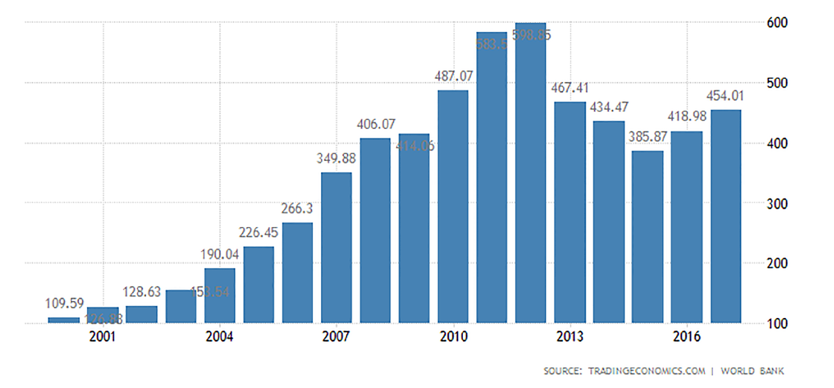 Население ирана численность на 2023 год. Динамика ВВП Ирана. График роста ВВП Ирана. Динамика ВВП Ирана по годам. Рост ВВП Ирана по годам.
