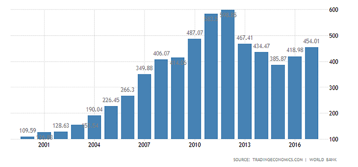 Ввп казахстана январь декабрь 2023. Динамика ВВП Ирана. Иран рост ВВП график. Динамика ВВП Ирана по годам. Рост ВВП Ирана по годам.